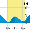 Gooseneck Point bridge tide chart for Wednesday, May 14, 2025