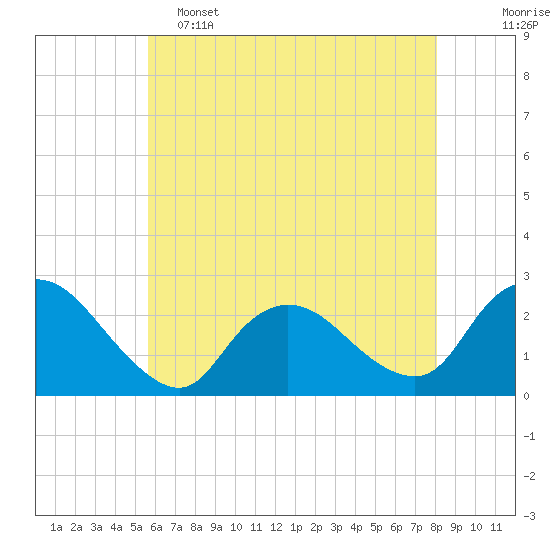Gooseneck Point bridge tide chart for Thursday, May 15, 2025