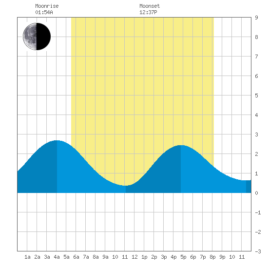 Gooseneck Point bridge tide chart for Tuesday, May 20, 2025
