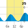 Gooseneck Point bridge tide chart for Sunday, May 25, 2025