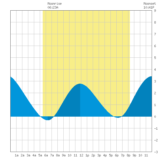 Gooseneck Point bridge tide chart for Wednesday, May 28, 2025