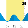 Gooseneck Point bridge tide chart for Wednesday, May 28, 2025
