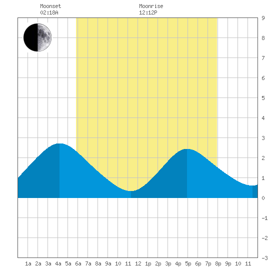Gooseneck Point bridge tide chart for Sunday, May 4, 2025