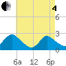 Gooseneck Point bridge tide chart for Sunday, May 4, 2025