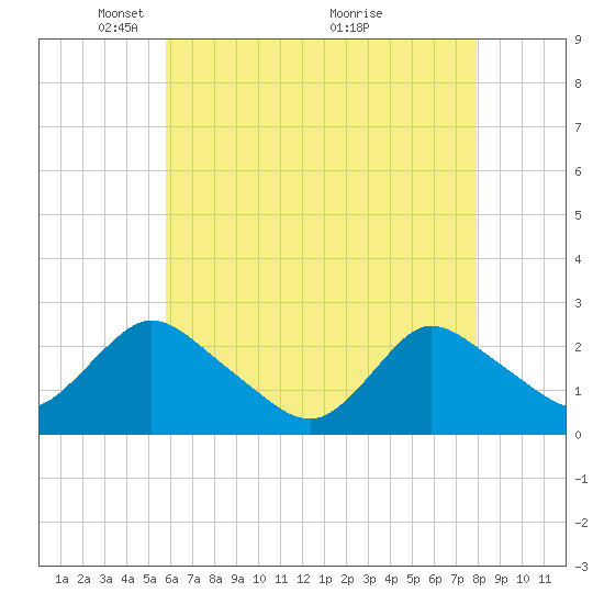 Gooseneck Point bridge tide chart for Monday, May 5, 2025