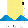 Gooseneck Point bridge tide chart for Monday, May 5, 2025