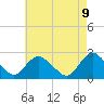 Gooseneck Point bridge tide chart for Friday, May 9, 2025