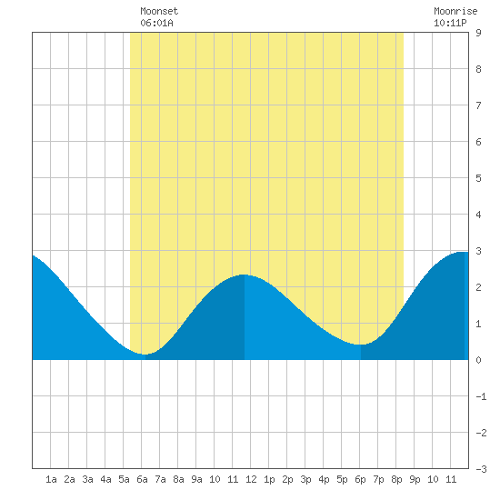 Gooseneck Point bridge tide chart for Thursday, June 12, 2025