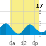 Gooseneck Point bridge tide chart for Tuesday, June 17, 2025