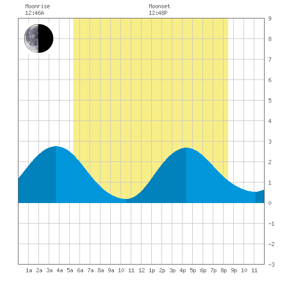 Gooseneck Point bridge tide chart for Wednesday, June 18, 2025