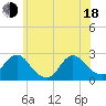 Gooseneck Point bridge tide chart for Wednesday, June 18, 2025