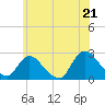 Gooseneck Point bridge tide chart for Saturday, June 21, 2025