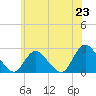 Gooseneck Point bridge tide chart for Monday, June 23, 2025
