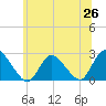 Gooseneck Point bridge tide chart for Thursday, June 26, 2025