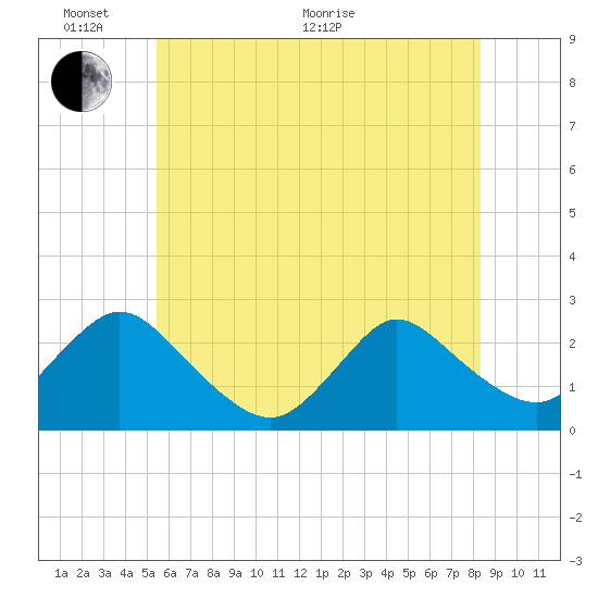 Gooseneck Point bridge tide chart for Monday, June 2, 2025