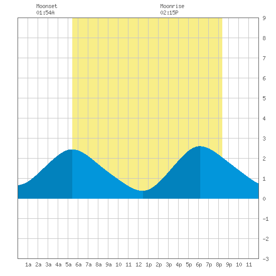 Gooseneck Point bridge tide chart for Wednesday, June 4, 2025