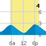Gooseneck Point bridge tide chart for Wednesday, June 4, 2025