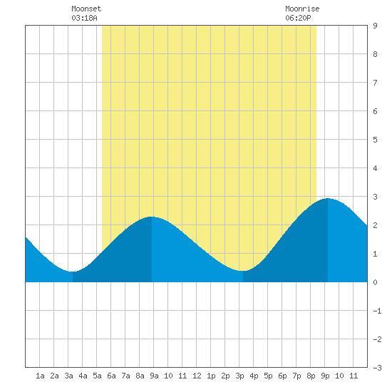Gooseneck Point bridge tide chart for Sunday, June 8, 2025