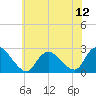 Gooseneck Point bridge tide chart for Saturday, July 12, 2025
