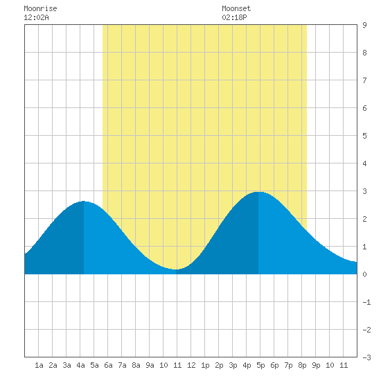 Gooseneck Point bridge tide chart for Friday, July 18, 2025