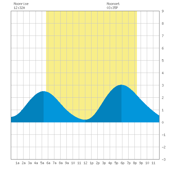 Gooseneck Point bridge tide chart for Saturday, July 19, 2025