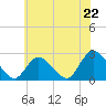 Gooseneck Point bridge tide chart for Tuesday, July 22, 2025