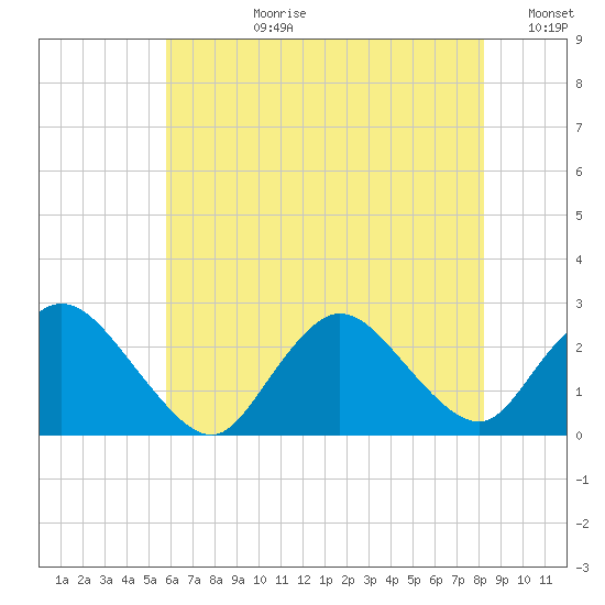 Gooseneck Point bridge tide chart for Monday, July 28, 2025