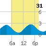Gooseneck Point bridge tide chart for Thursday, July 31, 2025