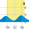 Gooseneck Point bridge tide chart for Thursday, July 3, 2025