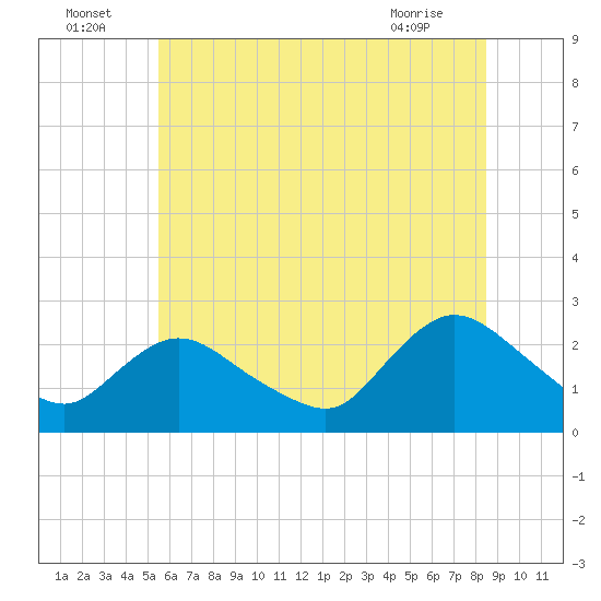 Gooseneck Point bridge tide chart for Saturday, July 5, 2025