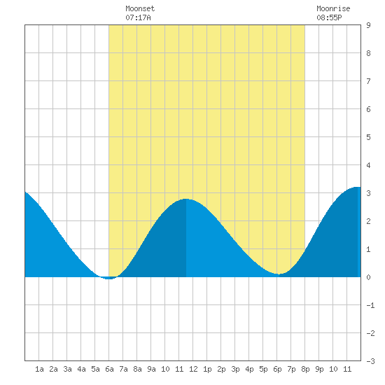 Gooseneck Point bridge tide chart for Sunday, August 10, 2025