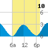Gooseneck Point bridge tide chart for Sunday, August 10, 2025