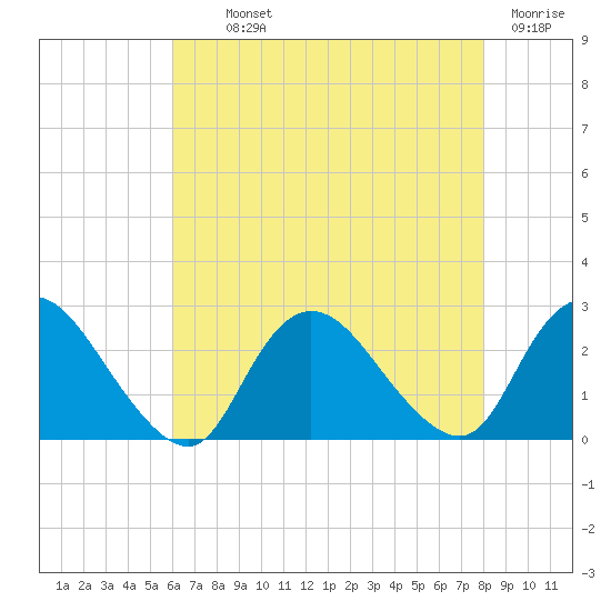 Gooseneck Point bridge tide chart for Monday, August 11, 2025