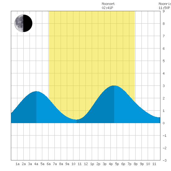 Gooseneck Point bridge tide chart for Saturday, August 16, 2025