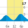 Gooseneck Point bridge tide chart for Sunday, August 17, 2025