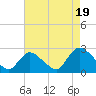 Gooseneck Point bridge tide chart for Tuesday, August 19, 2025