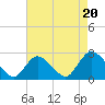 Gooseneck Point bridge tide chart for Wednesday, August 20, 2025