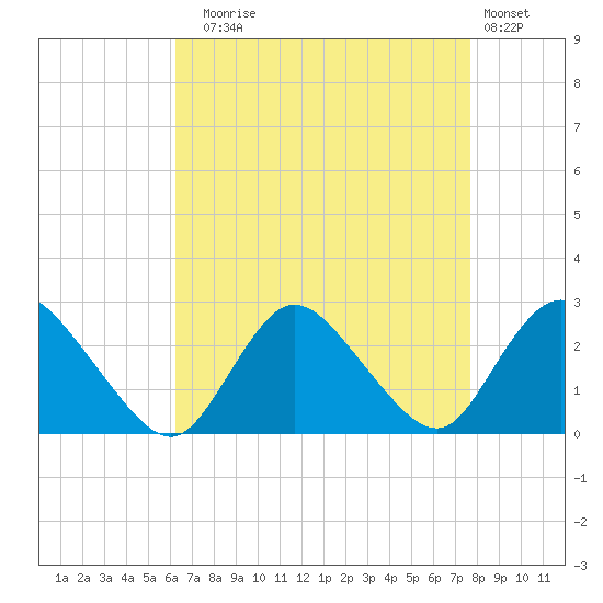Gooseneck Point bridge tide chart for Sunday, August 24, 2025