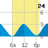 Gooseneck Point bridge tide chart for Sunday, August 24, 2025