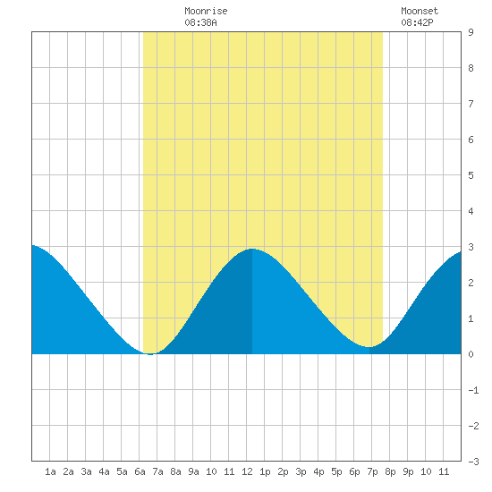 Gooseneck Point bridge tide chart for Monday, August 25, 2025