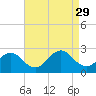 Gooseneck Point bridge tide chart for Friday, August 29, 2025