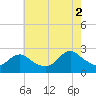 Gooseneck Point bridge tide chart for Saturday, August 2, 2025