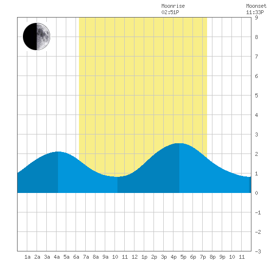 Gooseneck Point bridge tide chart for Sunday, August 31, 2025