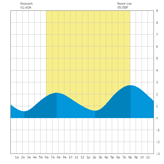 Gooseneck Point bridge tide chart for Tuesday, August 5, 2025