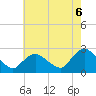 Gooseneck Point bridge tide chart for Wednesday, August 6, 2025