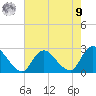 Gooseneck Point bridge tide chart for Saturday, August 9, 2025
