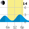 Gooseneck Point bridge tide chart for Sunday, September 14, 2025