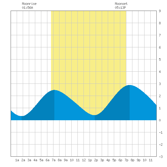 Gooseneck Point bridge tide chart for Wednesday, September 17, 2025