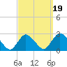 Gooseneck Point bridge tide chart for Friday, September 19, 2025