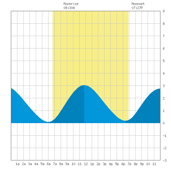 Gooseneck Point bridge tide chart for Tuesday, September 23, 2025